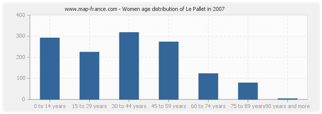 Women age distribution of Le Pallet in 2007